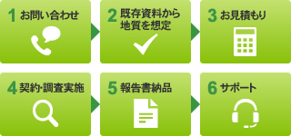 1 お問い合わせ 2 既存資料から地質を想定 3 お見積もり 4 契約・調査実施 5 報告書納品 6 サポート